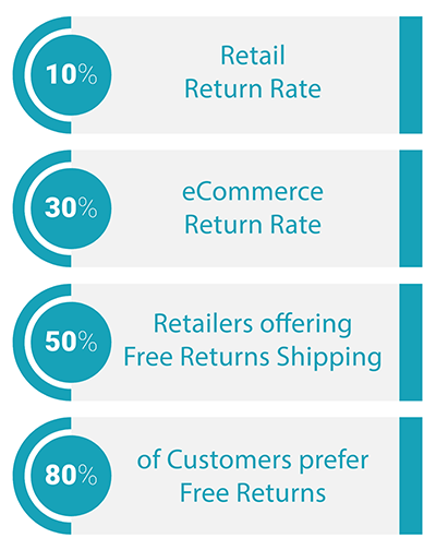 eCommerce Return Fee's Stats Infographic