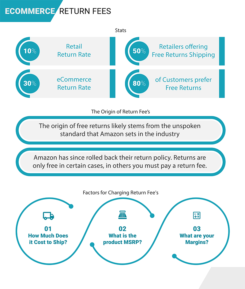 eCommerce Return Fee's Full Infographic