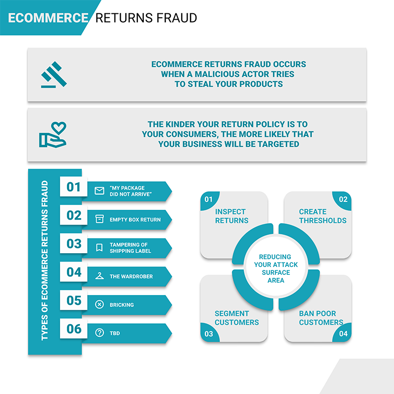 eCommerce Returns Fraud Full Infographic