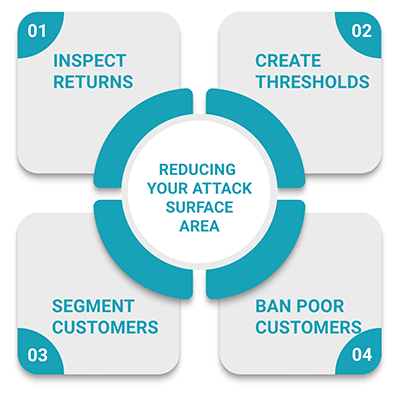 Infographic on ways to combat eCommerce Returns Fraud