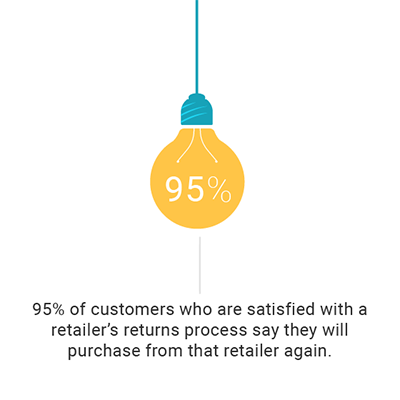 Consumers who are Satisfied Statistic