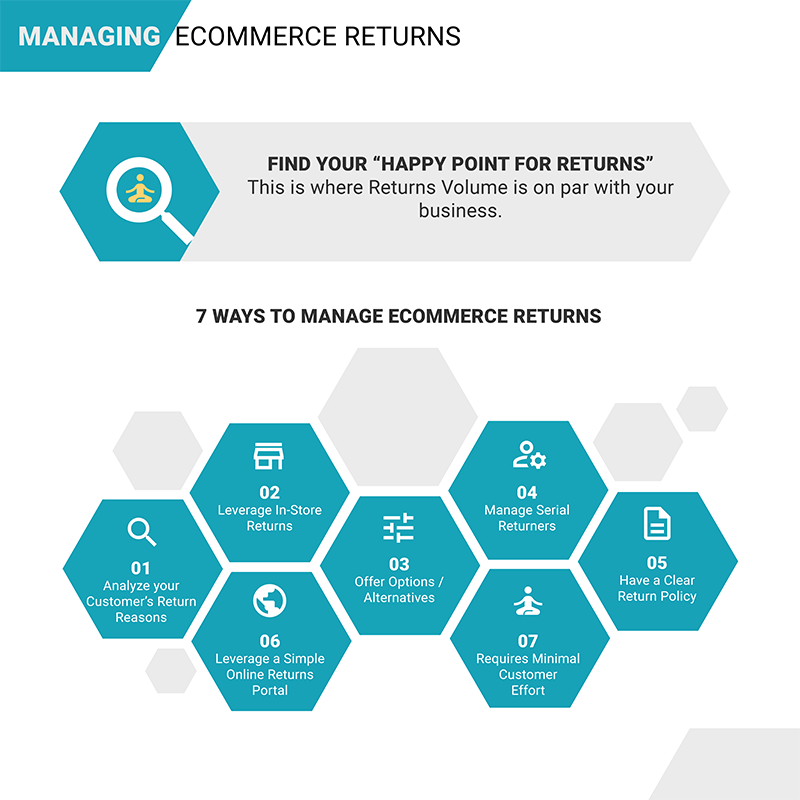 Managing eCommerce Returns Infographic